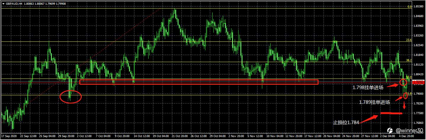 12-8 GBPAUD 平仓总结