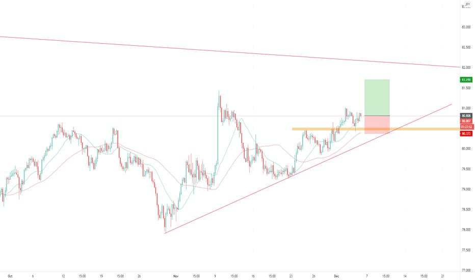 Potential Long @ CADJPY  Analysis