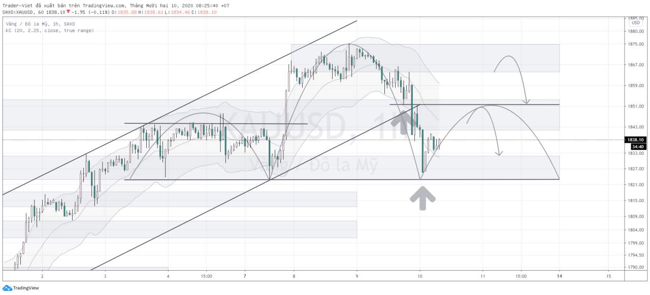 Phân tích Vàng và Forex đầu ngày 10/12 - Một số mô hình và vùng giá cần lưu ý