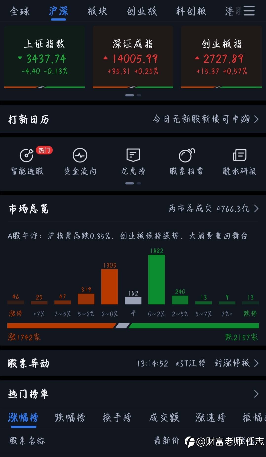 12月4午评
