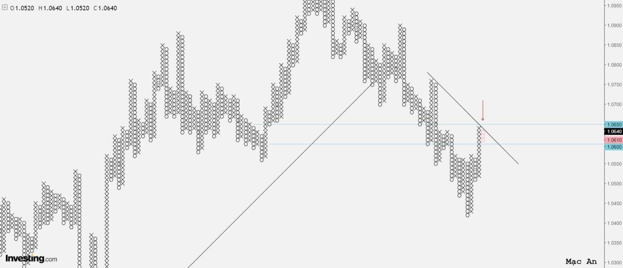 Phân tích Forex và hàng hóa theo góc nhìn đồ thị P&F - Ngày 11/12