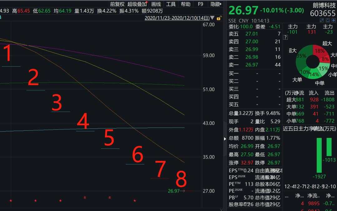 突发！一私募基金狂跌50%，被"杀猪盘"彻底害惨了