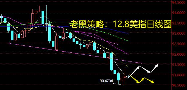 老黑策略：12.8外汇分析策略
