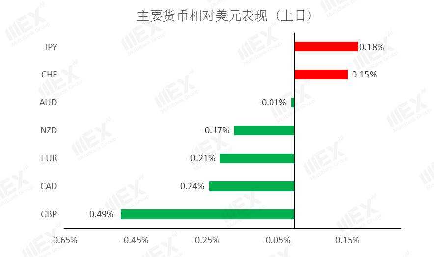 MEXGroup：每日快讯|脱欧谈判迎来利好，英镑大幅上涨