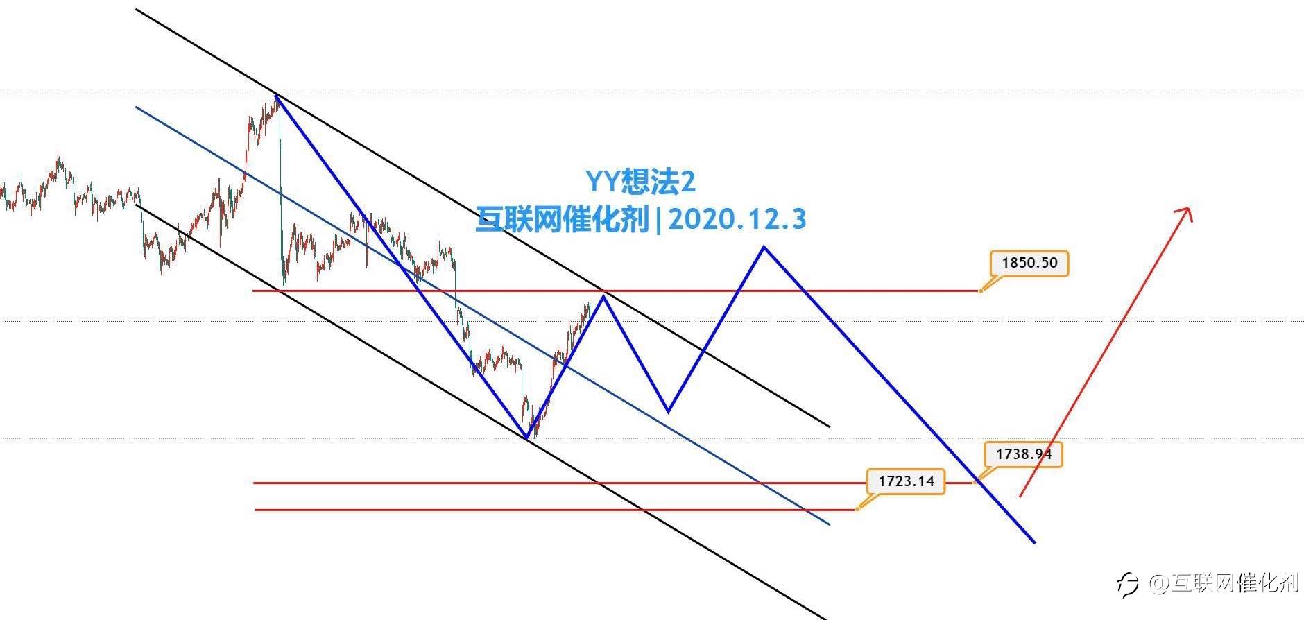 黄金未来走势2个歪歪想法！