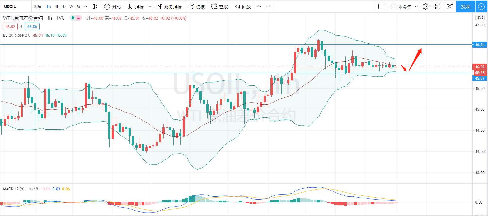 原油欧盘行情分析