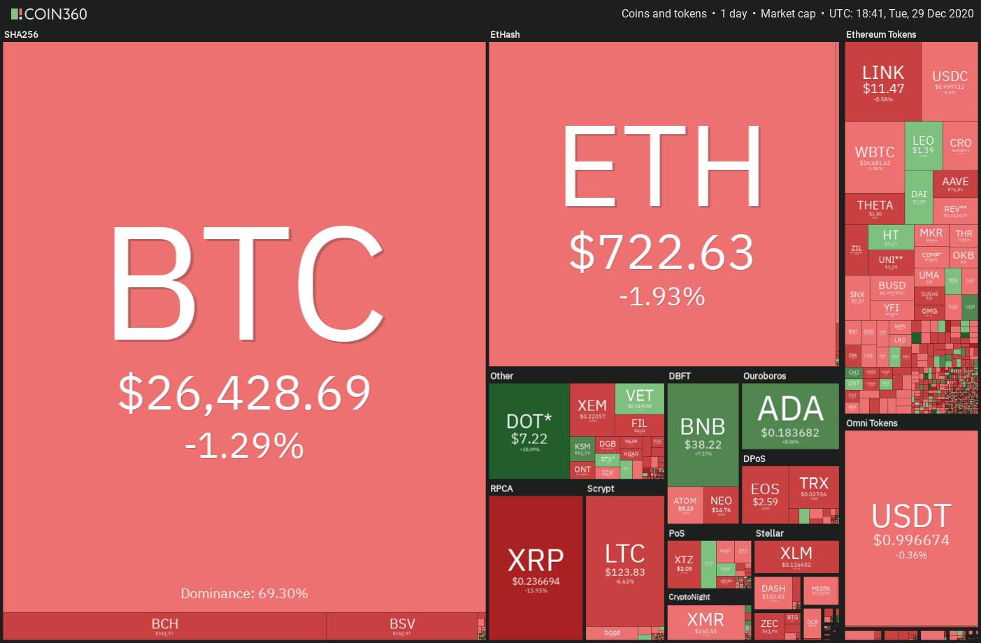 Zilliqa, Terra (LUNA), and VeChain Rally Off Good News and Strong Fundamentals