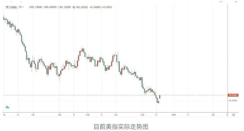 唐嘉俊：12.21  美指如期报复性反弹，能否撑过周二还需考验