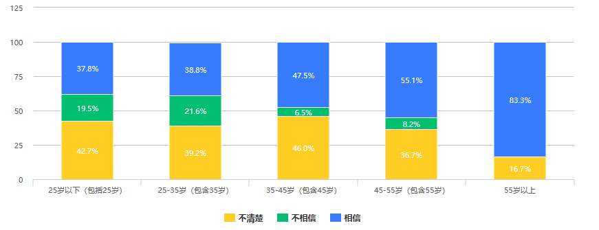 526份问卷调查：大众对数字人民币知多少，会有多大接受度