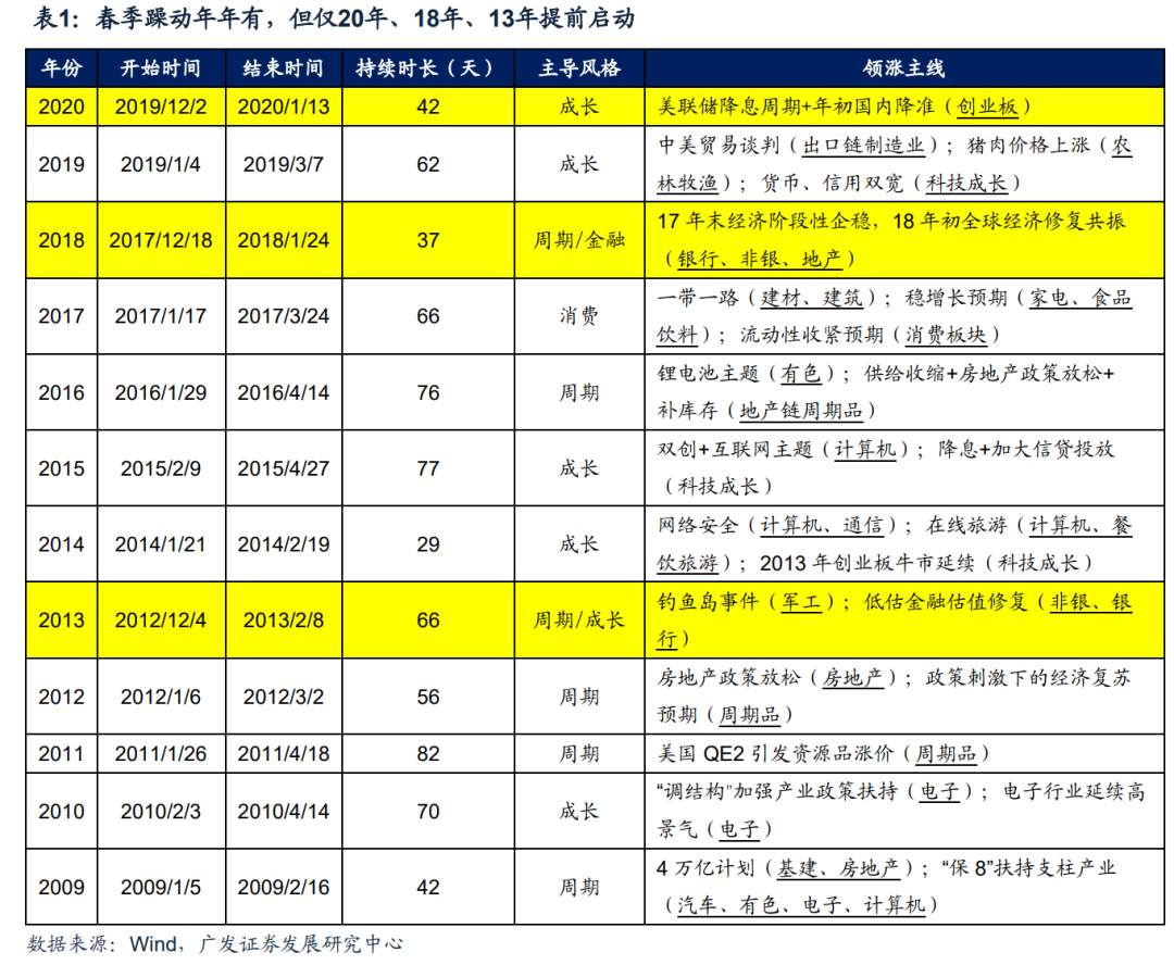 该布局明年的“春季躁动”了？这家券商认为“12月提前启动很难”