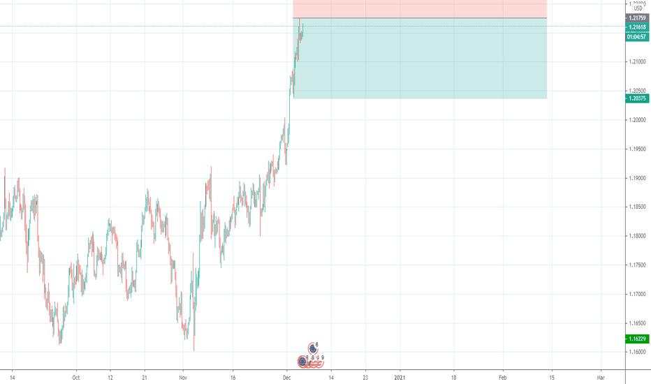 EURUSD Going to fall 