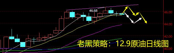 老黑策略：12.9原油分析策略