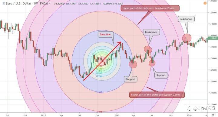 【希盟技术讲坛】外汇技术常用指标解析（八）——斐波那契指标Fibonacci