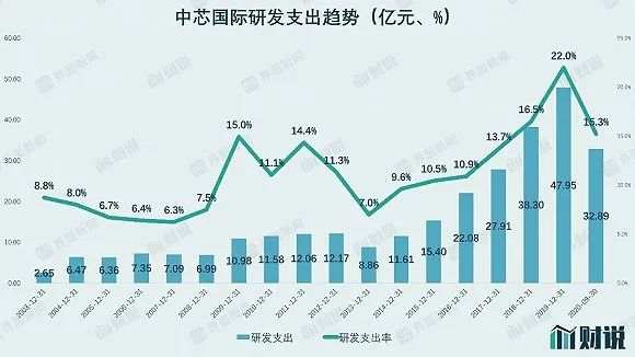 中芯国际高层大震动，影响不止股价下跌那么简单