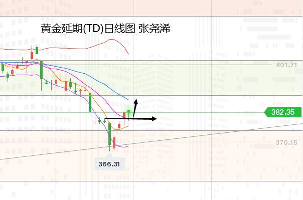 张尧浠：经济放缓非农恐将凉凉、黄金继续看涨跟进目标