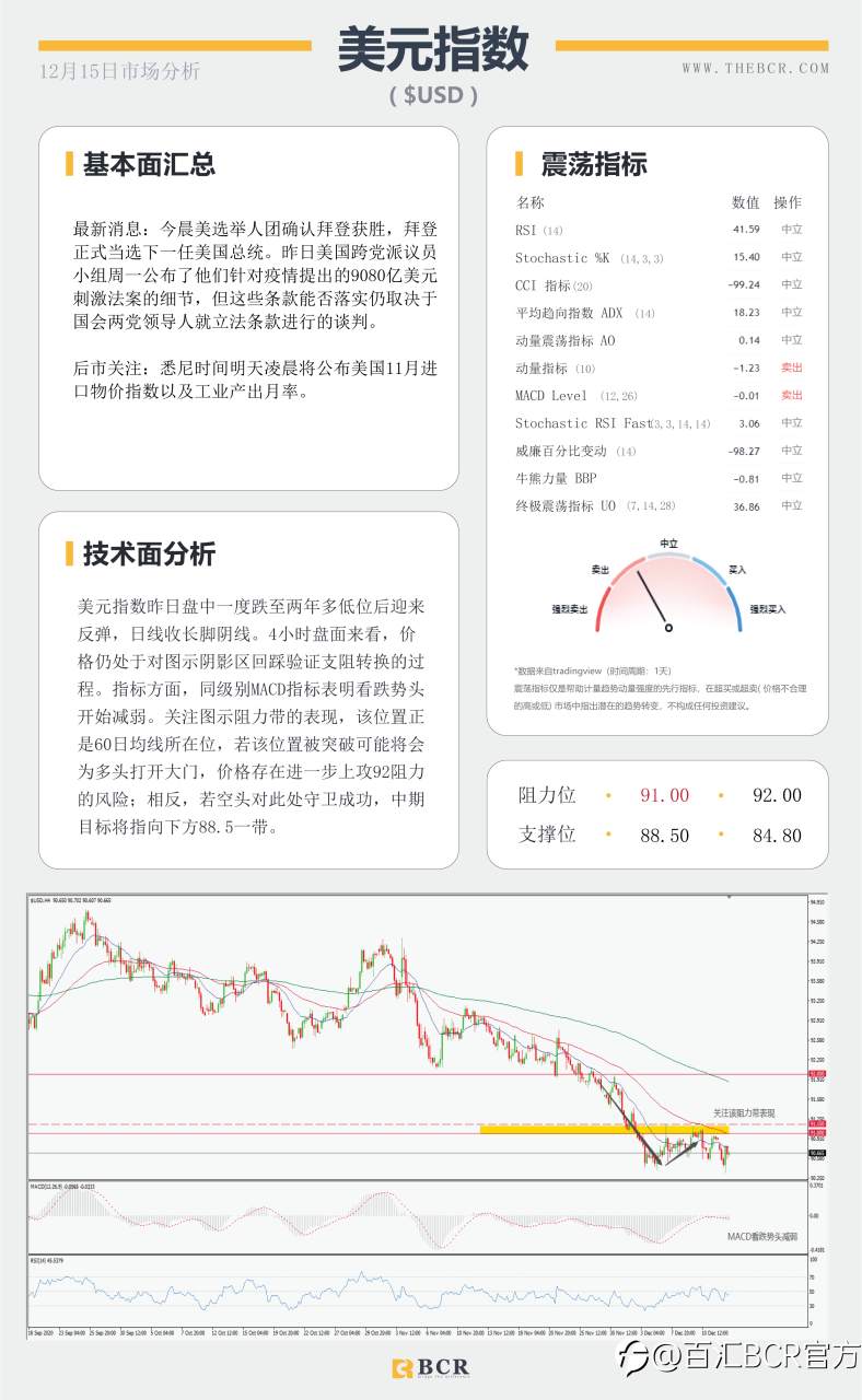 【百汇BCR今日市场分析2020.12.15】拜登坐稳总统宝座，原油复苏步履蹒跚