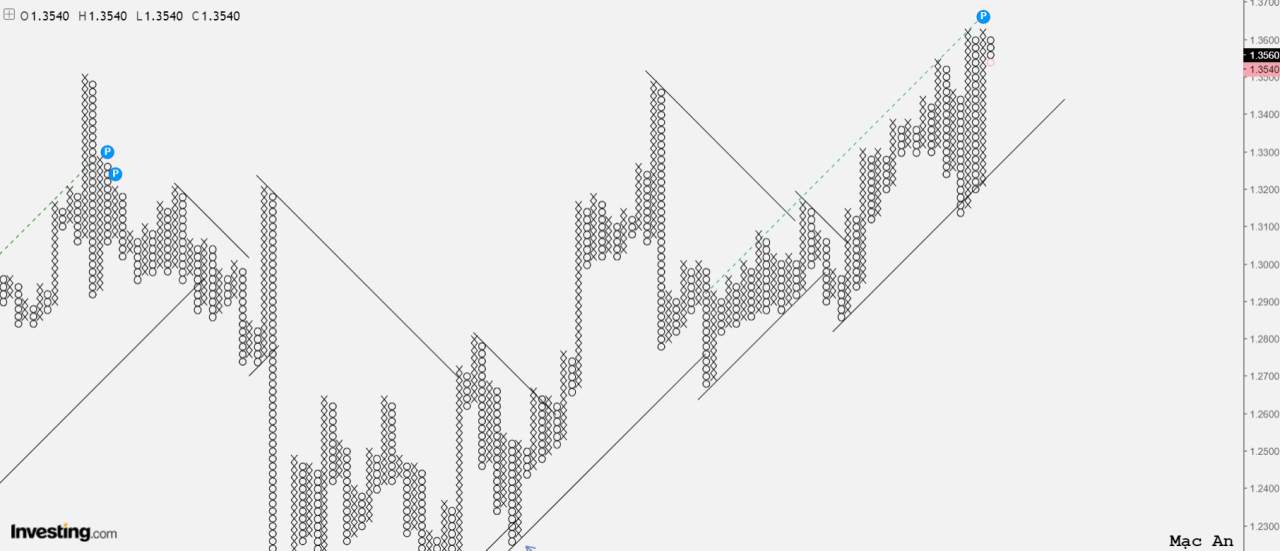 Phân tích forex và hàng hóa theo góc nhìn đồ thị P&F - Ngày 28/12