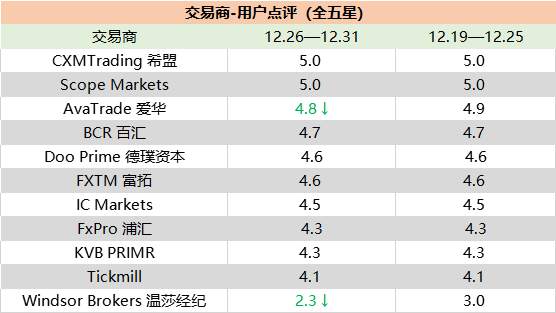 大多数客户亏损，这两家交易商赚的盆满钵满