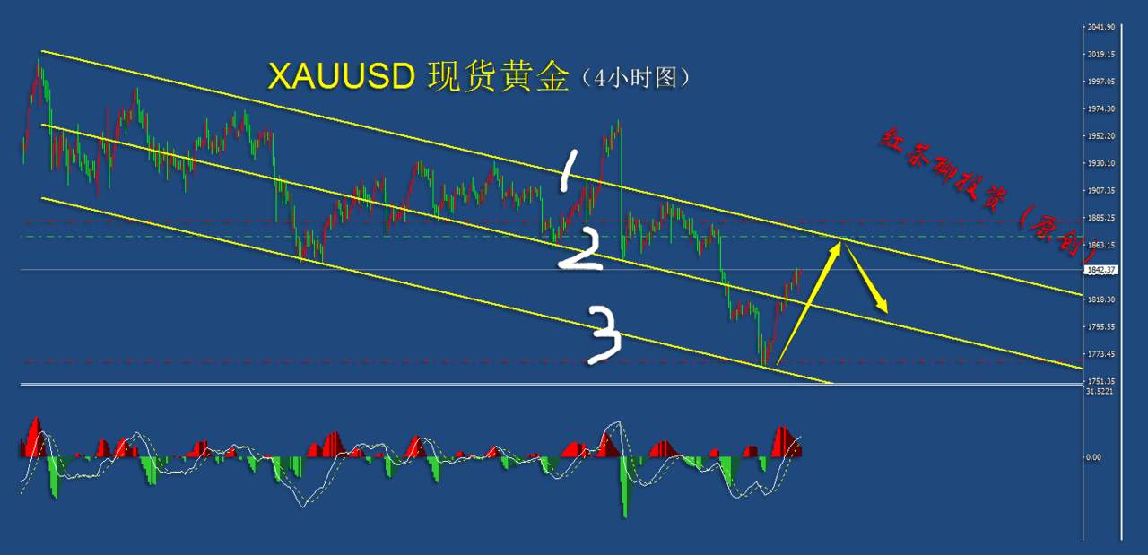 12.4早茶：美元有望迎来反弹，黄金白银需谨慎参与