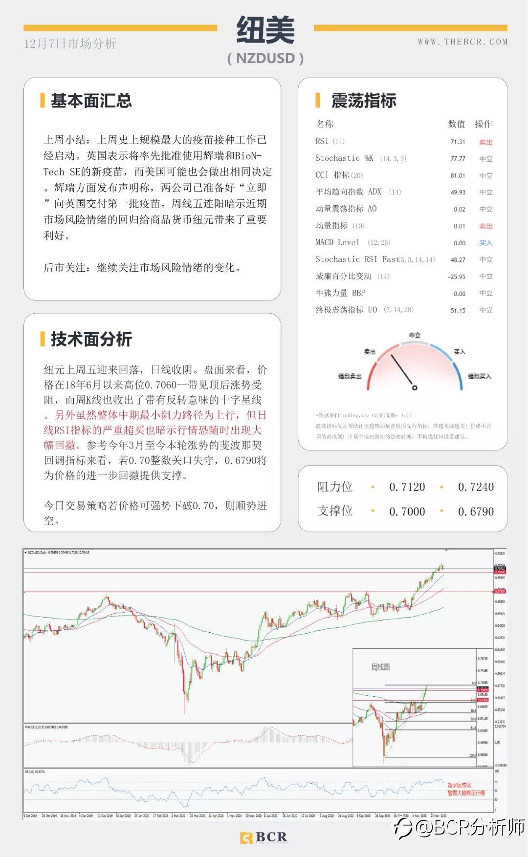市场倾向再度冒险 纽元油价续涨五周