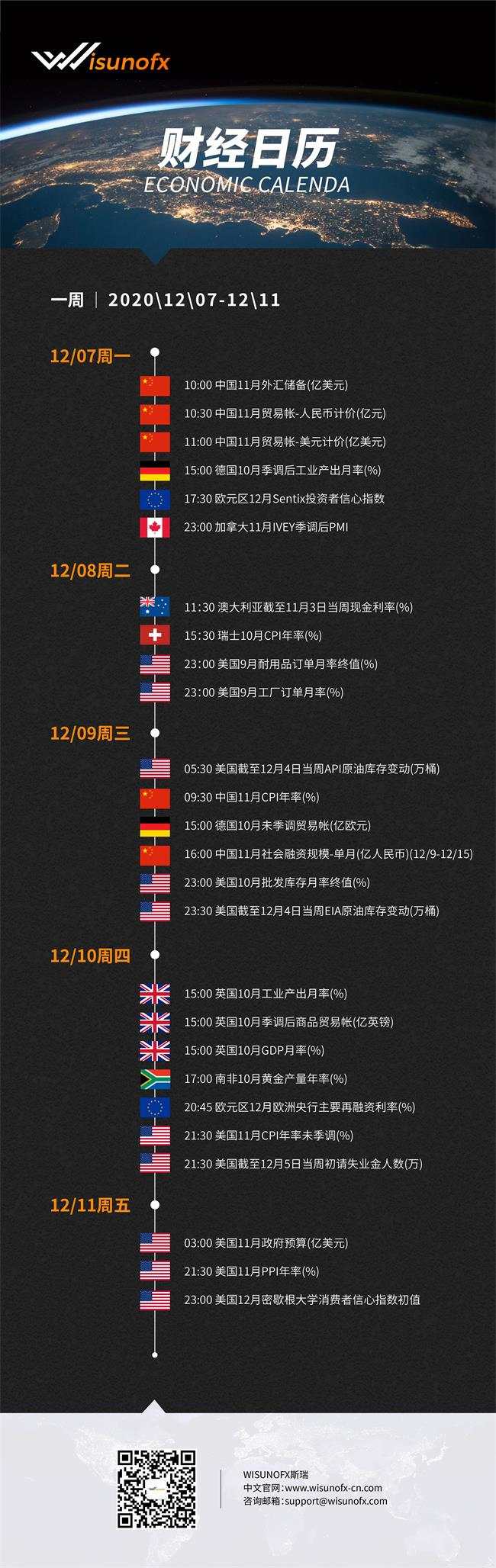 【WisunoFX斯瑞 财经周报】本周重要财经数据预览