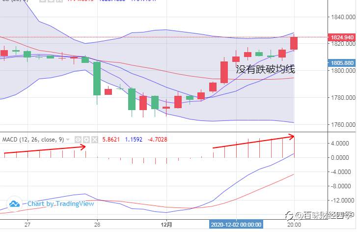 四季：通胀上涨来临，黄金受益