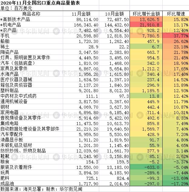 中国11月出口同比增速21.1% 创20个月新高！贸易顺差总额创纪录新高！