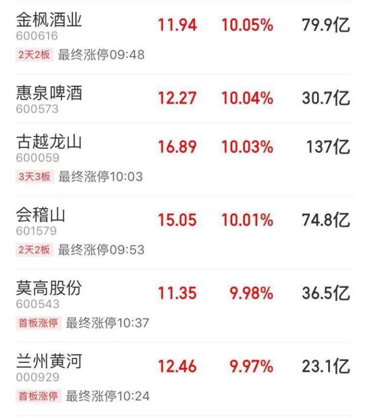 白酒再次发威,6个月疯长150%,还能上车吗?