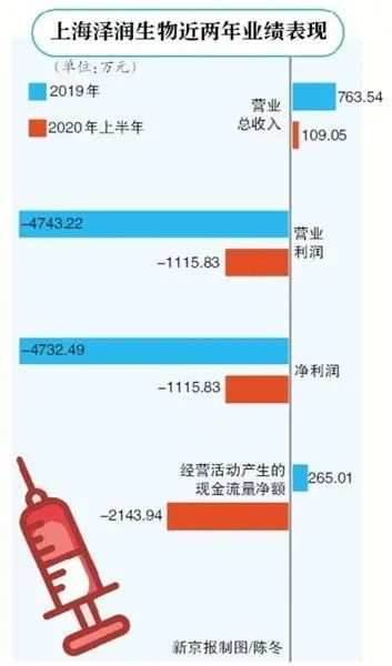 刚刚！沃森生物紧急改口：暂不卖了！开盘大跌18%！因要“贱卖”资产，遭机构、投资者怒怼