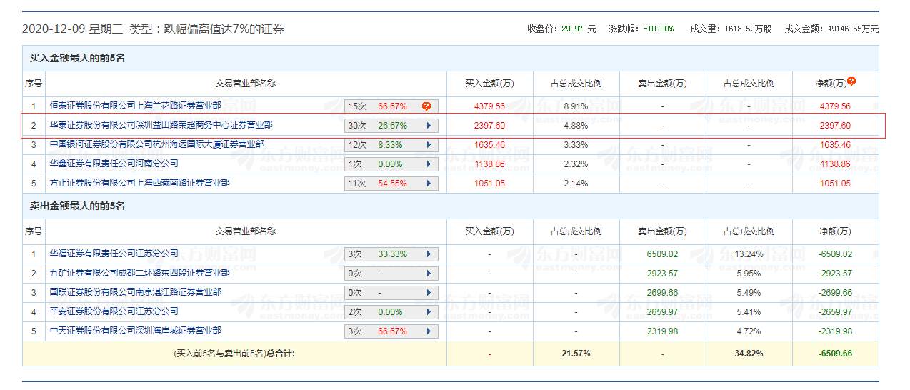 朗博科技8天股价腰斩:半年现2次杀猪盘 顶级游资刀口舔血