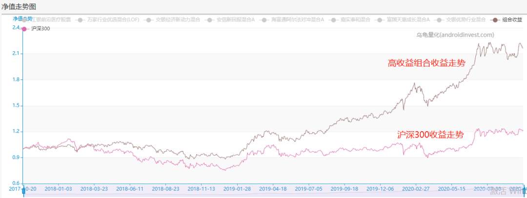 年化收益20%！中国最“牛”40支基金！