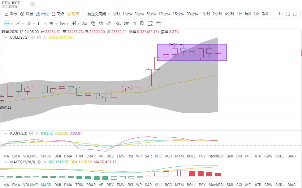 金财币：12.24比特币/以太坊行情 超跌反弹 能否追多？