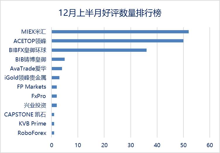 FX168点评频道12月上旬半月报：2020年度经纪商风云榜（亚洲榜）榜单正式揭晓