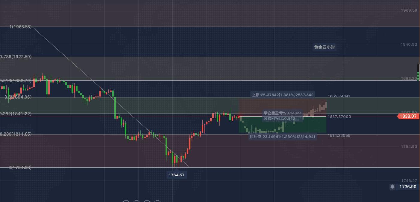【南篱论金/黄金】入场震荡，指明走向。