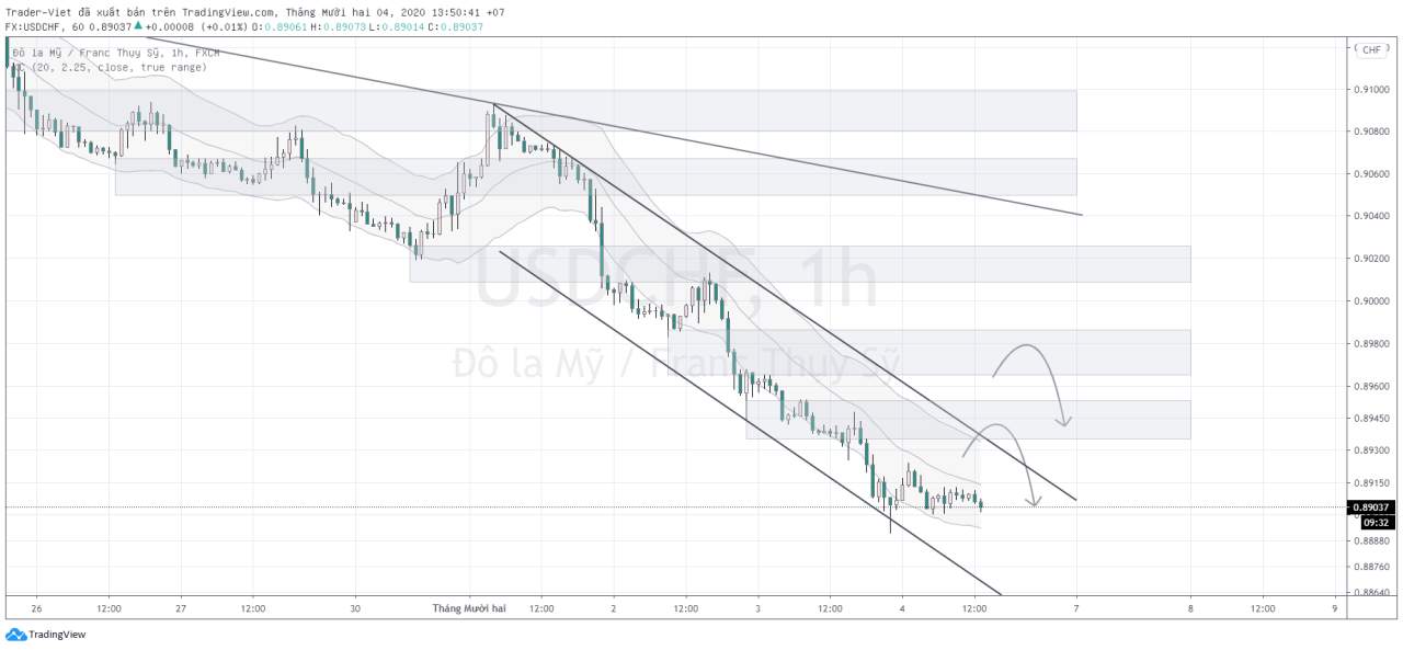 Phân tích Forex phiên Âu ngày 04/12 - Một số mô hình và vùng giá cần lưu ý