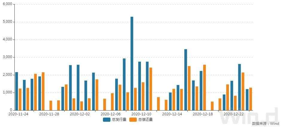 逆回购缩量叠加止盈压力，现券期货双双回调｜债市综述