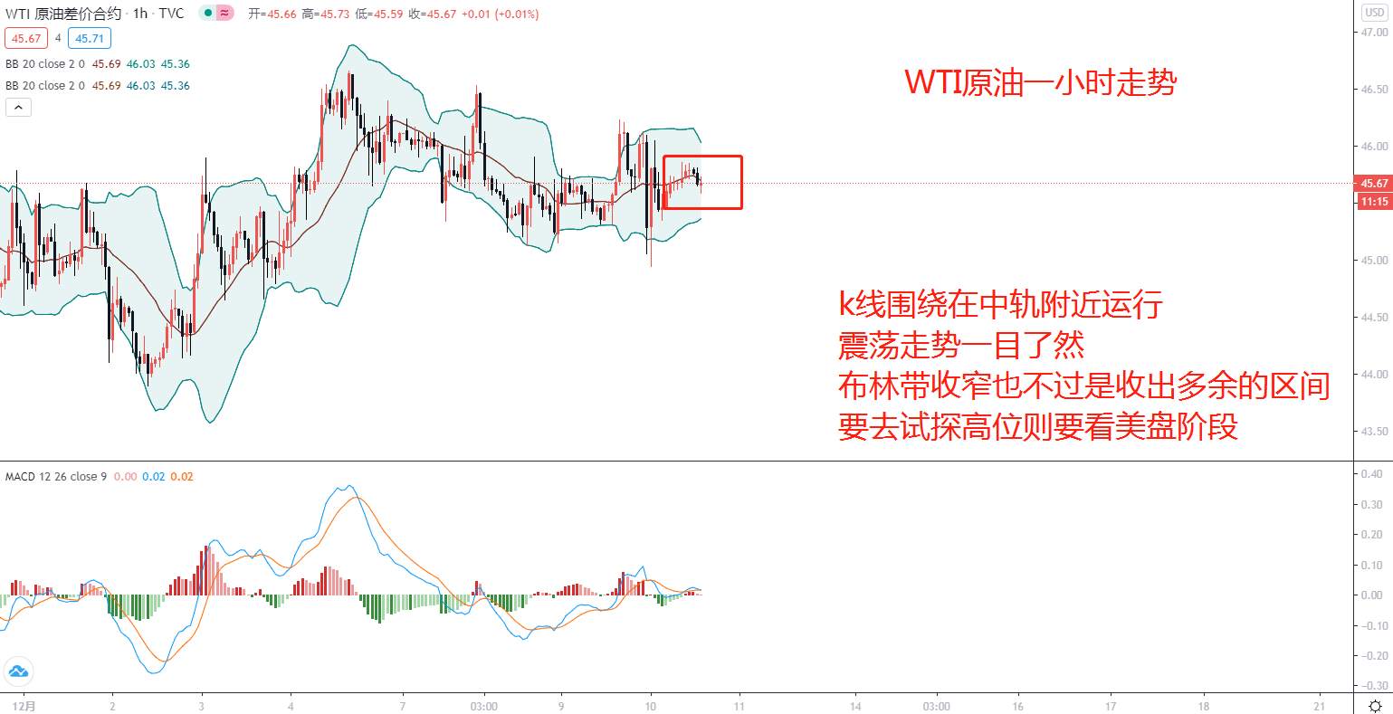 东盛：回调已过，等候原油再次上破