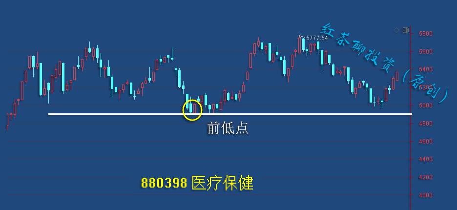 12.5周末：技术手法中的王牌“支撑与压力”如何寻找？