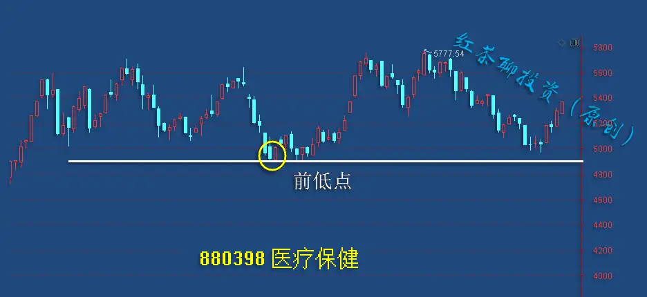 12.5周末：技术手法中的王牌“支撑与压力”如何寻找？
