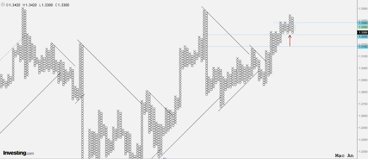 Phân tích Forex và hàng hóa theo góc nhìn đồ thị P&F - Ngày 03/12