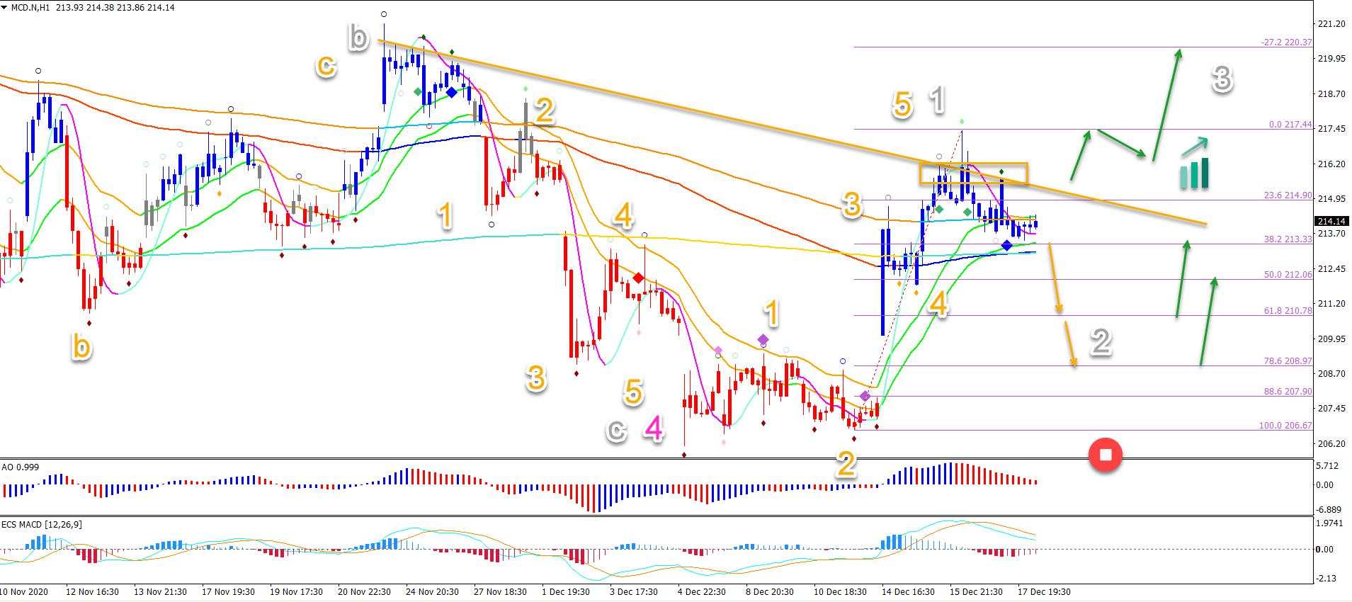 McDonalds bullish reversal at 50% fib of wave four