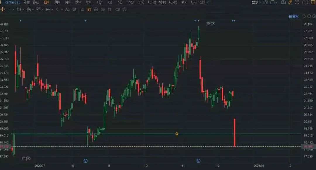 爱奇艺IQ在空头排列下，一个利空消息促发暴跌18%