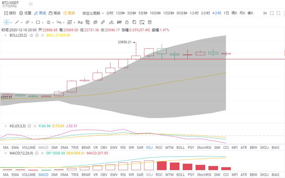 金财币：12.18比特币/以太坊行情 牛市是否已到天花板？