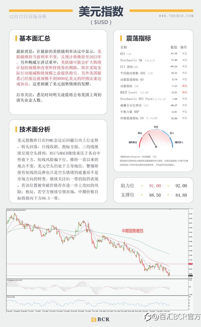 【百汇BCR今日市场分析2020.12.17】购债推动美元再度走弱，美日蹒跚来到悬崖边缘