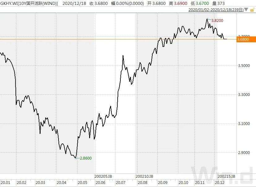 央行重启14天逆回购，呵护跨年流动性，期现货均走强｜债市综述