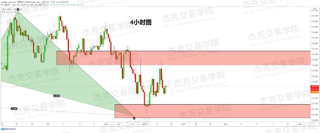 [12月22日策略]黄金/原油/英镑/欧元/美日/澳元/标普/BTC/ETH
