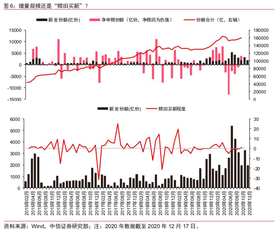 一年新发“三万亿”，细说公募基金的“黄金时代”