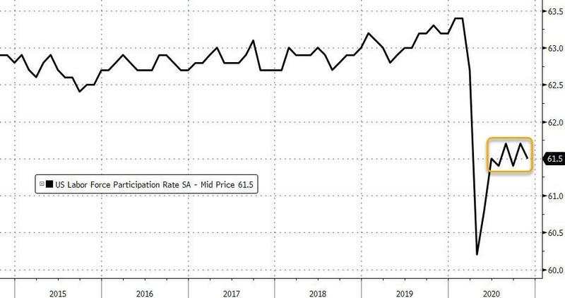 【图说非农】美国11月失业率降至6.7%，可能不是个好消息！？