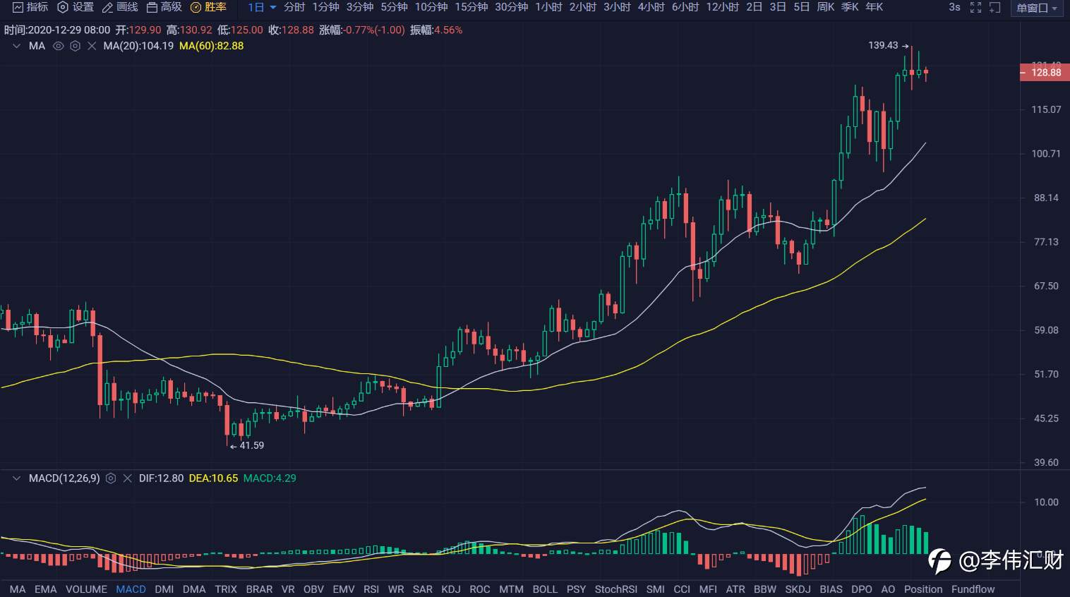 行情 | 李伟：12月29日BTC多空焦灼, 行情一触即发 第076期