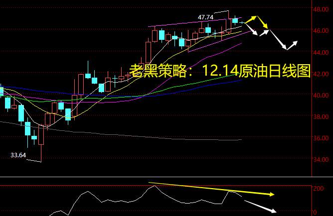 老黑策略：12.14原油分析策略